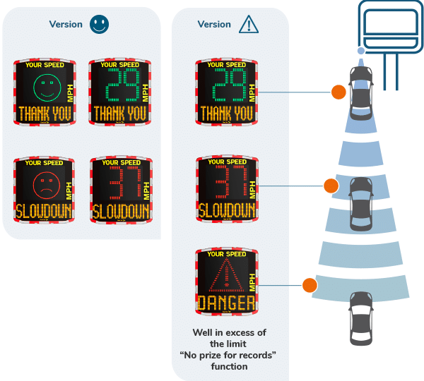 Elancity - Evolis Vision the radar speed signs to change the behaviour of motorists - explanatory diagram of the detection range - UK
