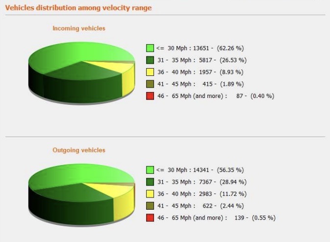 Statistic_Vehicles_Distribution